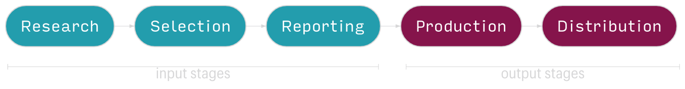 Here's one way to think about the journalistic process—whether it includes AI or not